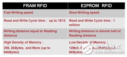 在RFID中嵌入FRAM，打破傳統(tǒng)RFID標(biāo)簽的一系列限制