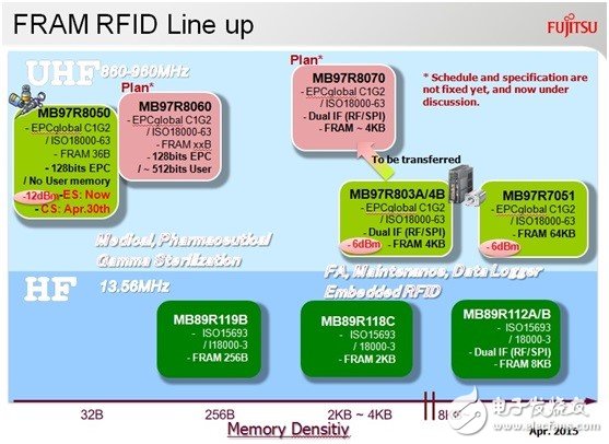 在RFID中嵌入FRAM，打破傳統(tǒng)RFID標(biāo)簽的一系列限制