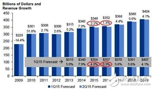 芯片市場(chǎng)將遭遇低潮，物聯(lián)網(wǎng)發(fā)展進(jìn)速會(huì)變緩嗎？