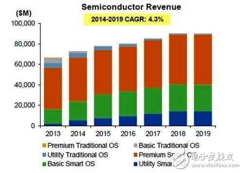 芯片市場(chǎng)將遭遇低潮，物聯(lián)網(wǎng)發(fā)展進(jìn)速會(huì)變緩嗎？