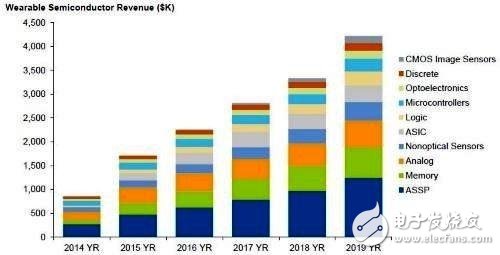 芯片市場(chǎng)將遭遇低潮，物聯(lián)網(wǎng)發(fā)展進(jìn)速會(huì)變緩嗎？
