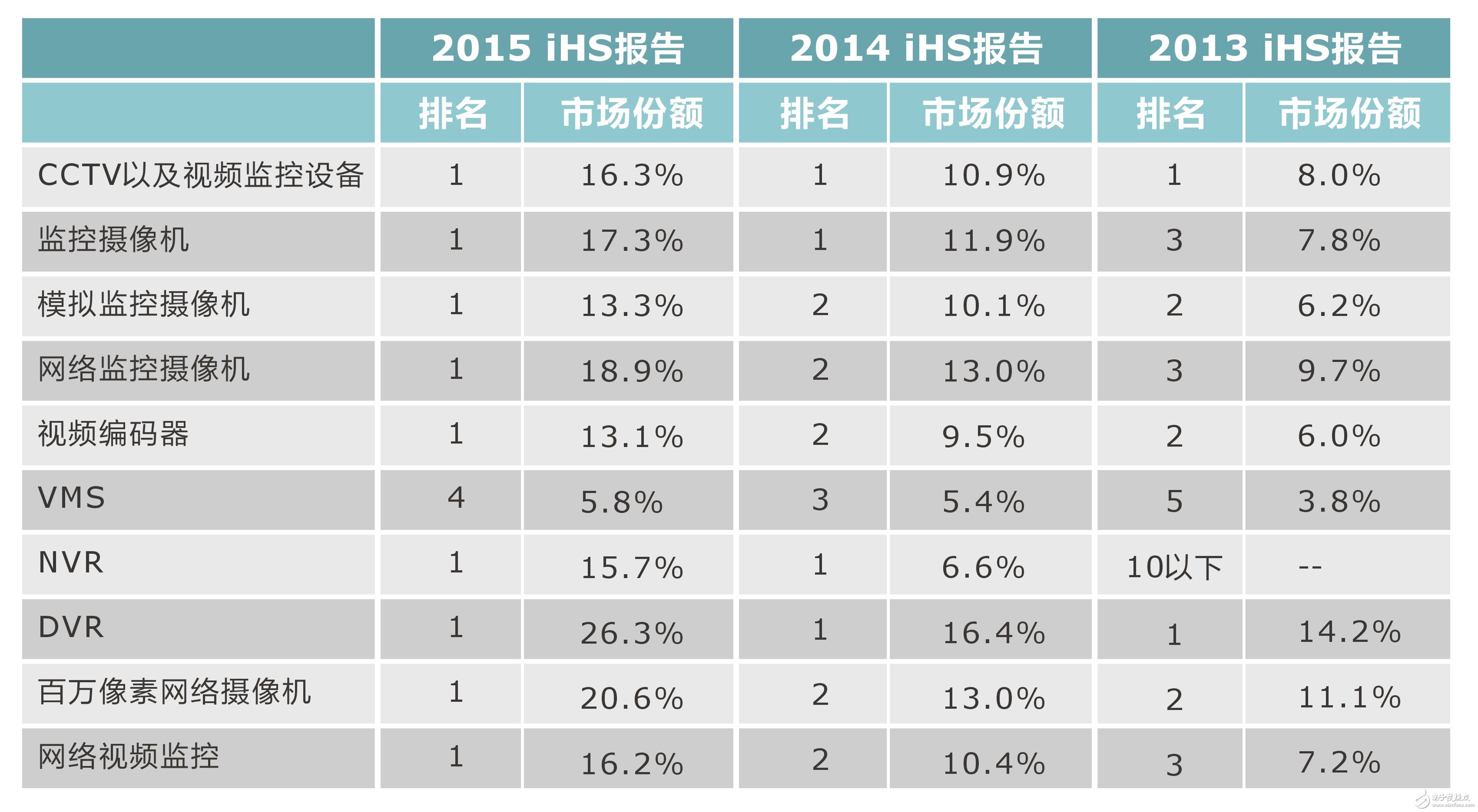 ?？低曔B續(xù)四年蟬聯(lián)全球視頻監(jiān)控第一
