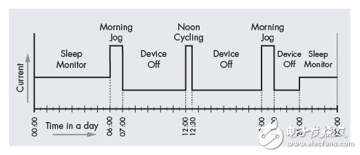 利用SoC設(shè)計簡化可穿戴設(shè)備的開發(fā)