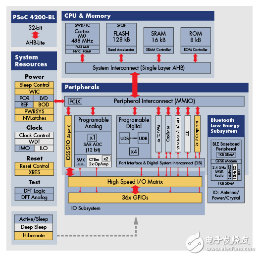 利用SoC設(shè)計簡化可穿戴設(shè)備的開發(fā)