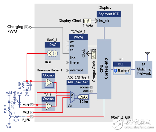利用SoC設(shè)計簡化可穿戴設(shè)備的開發(fā)