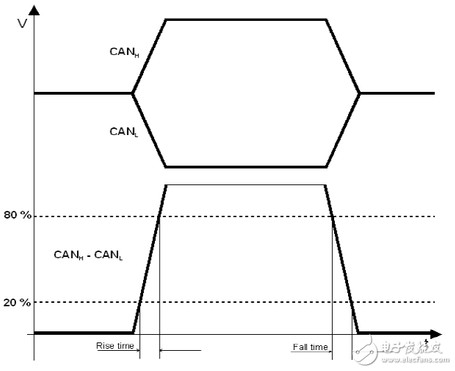 如何準確測量CAN節(jié)點的信號邊沿參數(shù)