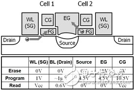 分離柵極閃存循環(huán)擦寫引起退化分量的新方法