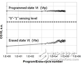分離柵極閃存循環(huán)擦寫引起退化分量的新方法