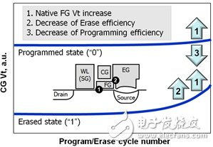 分離柵極閃存循環(huán)擦寫引起退化分量的新方法