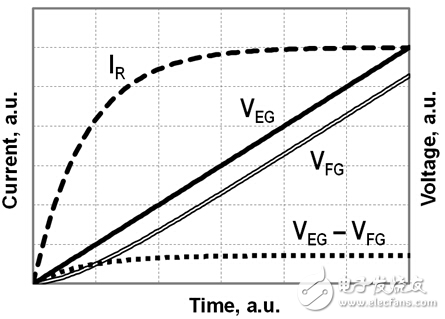 分離柵極閃存循環(huán)擦寫引起退化分量的新方法