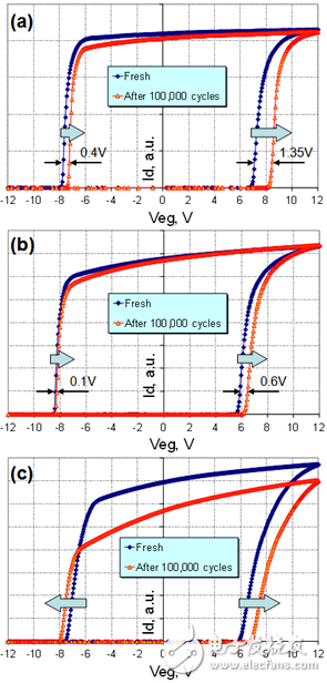 分離柵極閃存循環(huán)擦寫引起退化分量的新方法