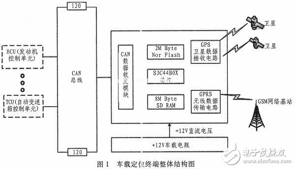 基于ARM和μC／OS-II的車載定位終端的設(shè)計(jì)