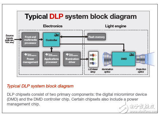 大聯(lián)大世平集團與TI合作推出基于TI DLP芯片的微型投影光學(xué)引擎