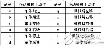可視化遠(yuǎn)程遙控移動(dòng)機(jī)械手設(shè)計(jì)與實(shí)現(xiàn)