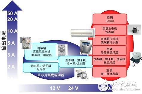用于白家電的電機(jī)驅(qū)動(dòng)器/控制器電壓/電流范圍概覽