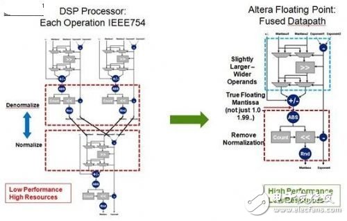 在FPGA上優(yōu)化實現(xiàn)復(fù)數(shù)浮點計算
