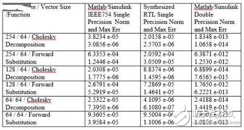 在FPGA上優(yōu)化實現(xiàn)復(fù)數(shù)浮點計算