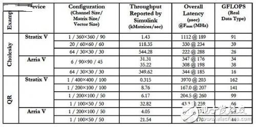 在FPGA上優(yōu)化實現(xiàn)復(fù)數(shù)浮點計算