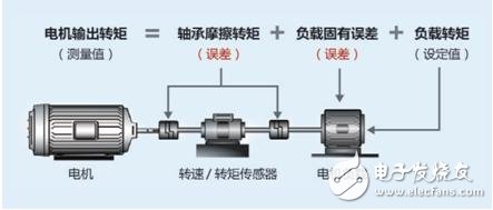 不容忽視的電機(jī)測(cè)試細(xì)節(jié)—控制精度
