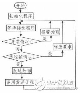 基于ARM7和CAN總線的電子送經(jīng)卷取系統(tǒng)設(shè)計