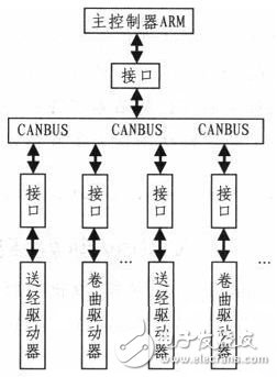 基于ARM7和CAN總線的電子送經(jīng)卷取系統(tǒng)設(shè)計