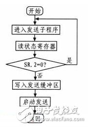 基于ARM7和CAN總線的電子送經(jīng)卷取系統(tǒng)設(shè)計