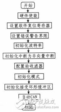 基于ARM7和CAN總線的電子送經(jīng)卷取系統(tǒng)設(shè)計