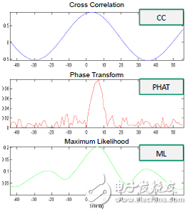 利用MEMS麥克風陣列定位并識別音頻或語音信源的技術方案 
