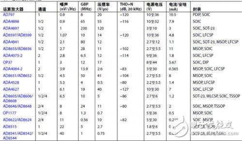 選擇適合MEMS麥克風前置放大應用的運算放大器 