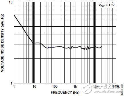 選擇適合MEMS麥克風前置放大應用的運算放大器 