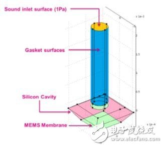MEMS麥克風(fēng)的聲學(xué)設(shè)計 