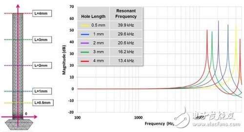 MEMS麥克風(fēng)的聲學(xué)設(shè)計 