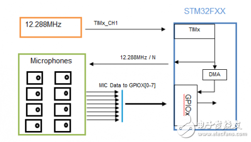 利用MEMS麥克風陣列定位并識別音頻或語音信源的技術方案 