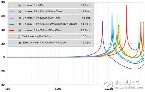 MEMS麥克風(fēng)的聲學(xué)設(shè)計 