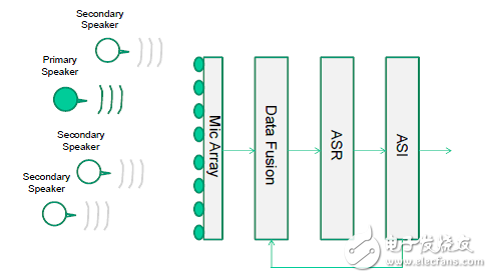利用MEMS麥克風陣列定位并識別音頻或語音信源的技術方案 