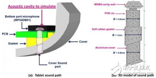 MEMS麥克風(fēng)的聲學(xué)設(shè)計 