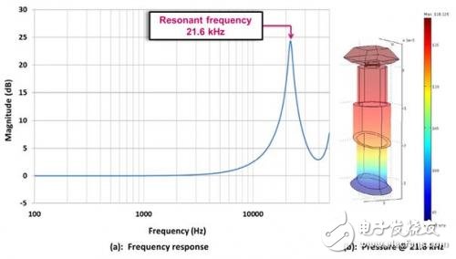 MEMS麥克風(fēng)的聲學(xué)設(shè)計 