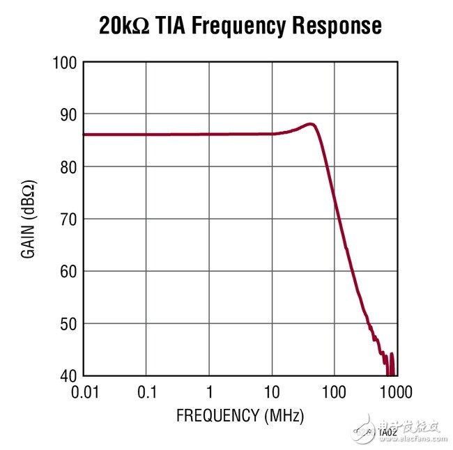 跨阻抗放大器應(yīng)用電路設(shè)計(jì)精華剖析 —電路圖天天讀（216）