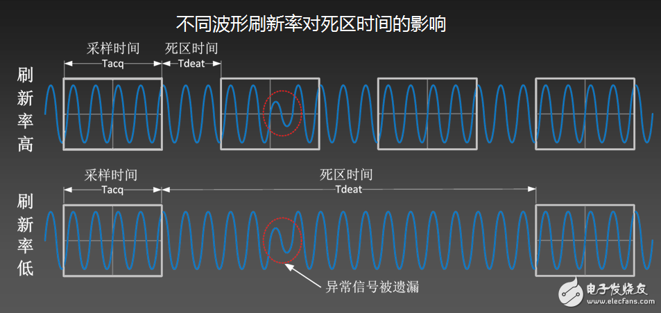 為什么你的示波器抓不到低概率的異常信號？