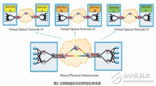 軟件定義光網(wǎng)絡解決方案及其關鍵技術