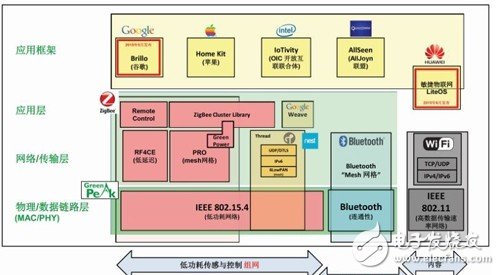 ZigBee3.0能否在物聯(lián)網(wǎng)時代變革標準？