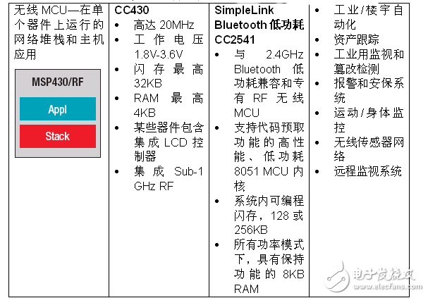 實現(xiàn)物聯(lián)網(wǎng)無線連通性 MSP430微控制器有新招
