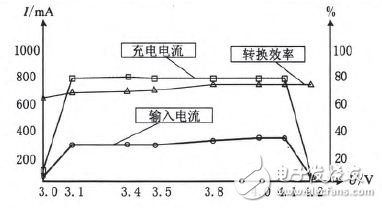 圖5 外接電源電壓固定時(shí)。充電電流和電池電壓的關(guān)系