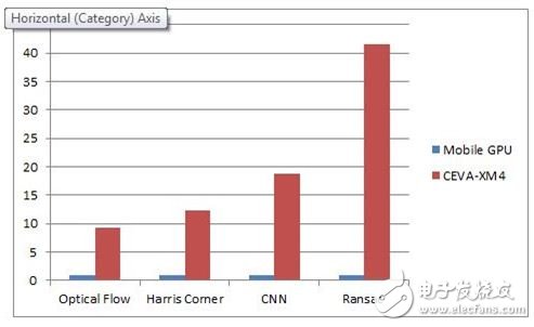 圖3：CEVA-XM4 與移動(dòng)GPU功耗效率對(duì)比——越高越好