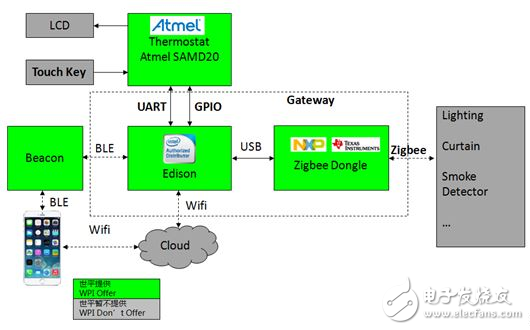 大聯(lián)大世平集團(tuán)推出基于Intel、NXP、TI的智能家居安防系統(tǒng)網(wǎng)關(guān)及Intel溫控器解決方案