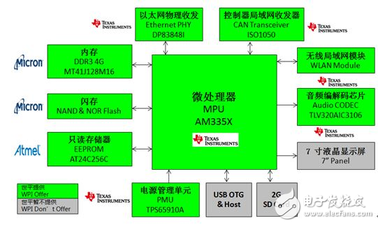 大聯(lián)大世平集團(tuán)推出基于Intel、NXP、TI的智能家居安防系統(tǒng)網(wǎng)關(guān)及Intel溫控器解決方案