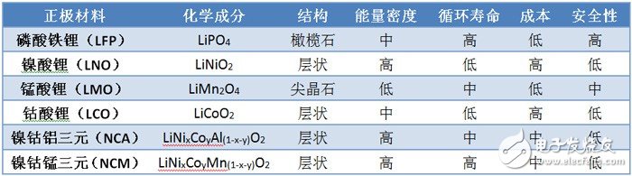 鋰離子電池的八大參數(shù)指標(biāo)及正負(fù)極材料分析
