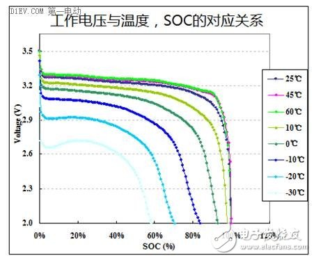 鋰離子電池的八大參數(shù)指標(biāo)及正負(fù)極材料分析