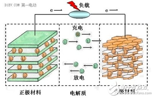 簡析鋰離子電池的兩大性能指標(biāo)：能量密度與充放電倍率