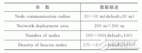 表1 仿真平臺默認(rèn)參數(shù)信息